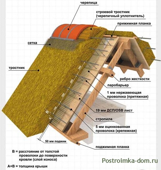 Процесс перекрытия кровли натуральными материалами